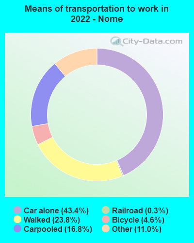 Means of transportation to work in 2022 - Nome