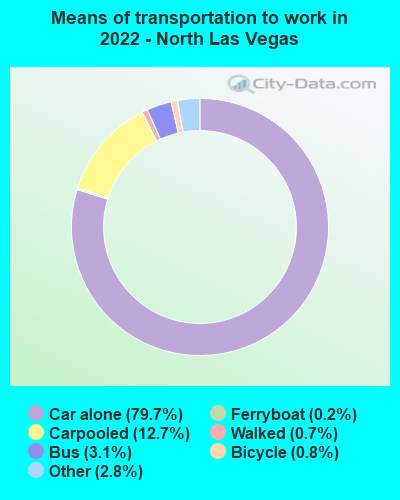 Means of transportation to work in 2022 - North Las Vegas