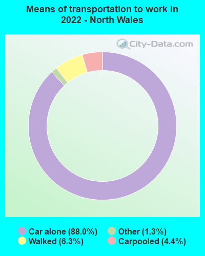Means of transportation to work in 2022 - North Wales