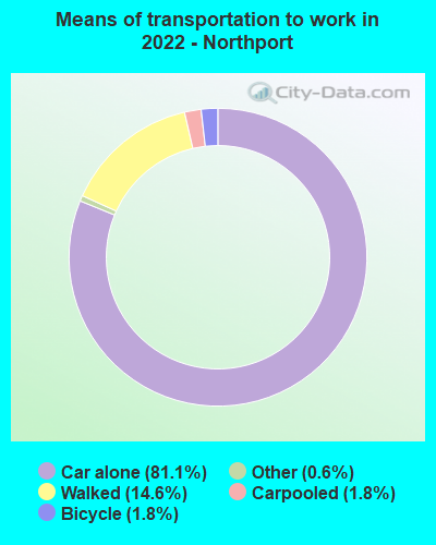 Means of transportation to work in 2022 - Northport