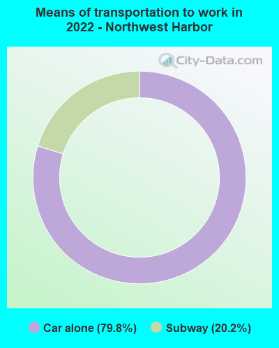Means of transportation to work in 2022 - Northwest Harbor