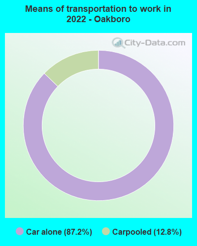 Means of transportation to work in 2022 - Oakboro