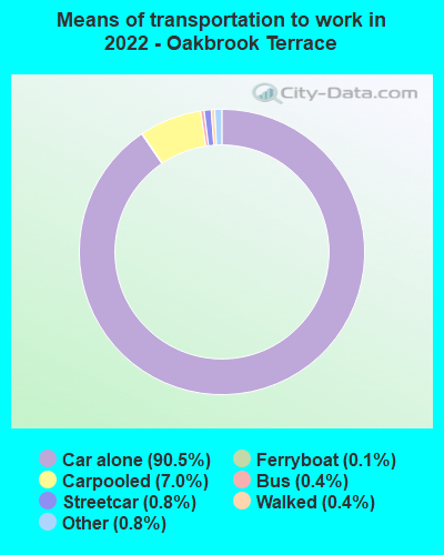 Means of transportation to work in 2022 - Oakbrook Terrace