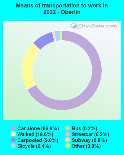 Means of transportation to work in 2022 - Oberlin