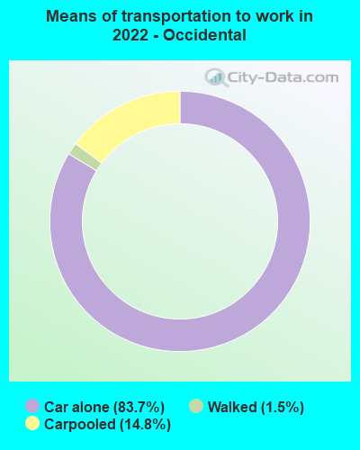 Means of transportation to work in 2022 - Occidental