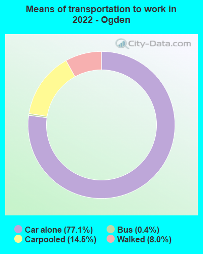 Means of transportation to work in 2022 - Ogden