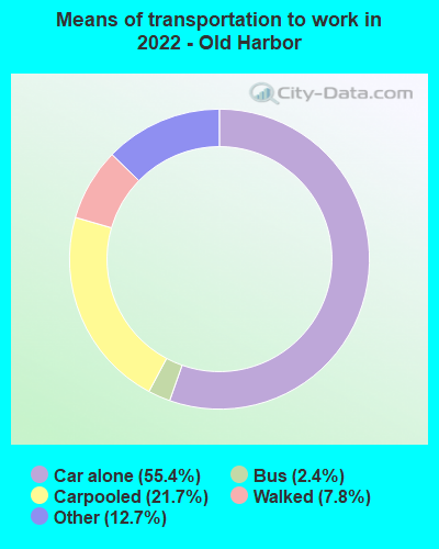 Means of transportation to work in 2022 - Old Harbor