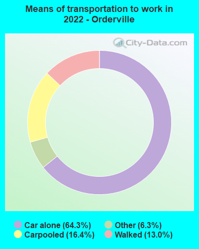 Means of transportation to work in 2022 - Orderville