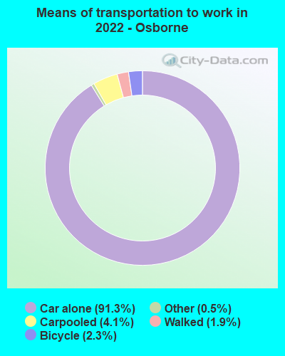 Means of transportation to work in 2022 - Osborne