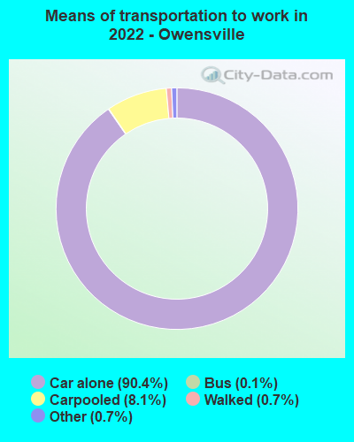 Means of transportation to work in 2022 - Owensville