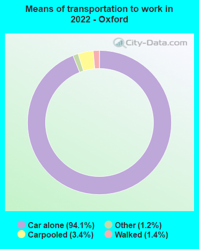 Means of transportation to work in 2022 - Oxford