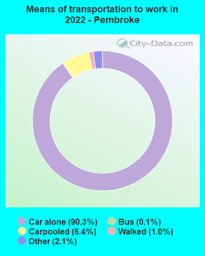 Means of transportation to work in 2022 - Pembroke