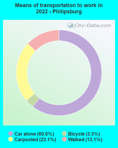 Means of transportation to work in 2022 - Philipsburg