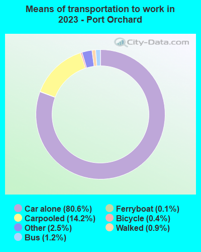 Means of transportation to work in 2022 - Port Orchard