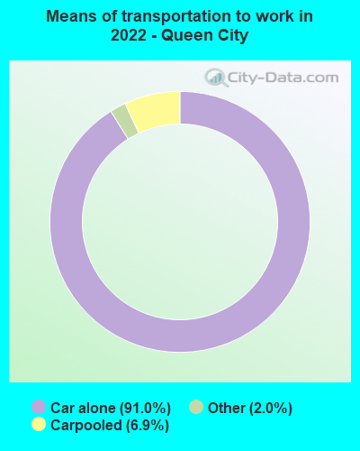 Means of transportation to work in 2022 - Queen City