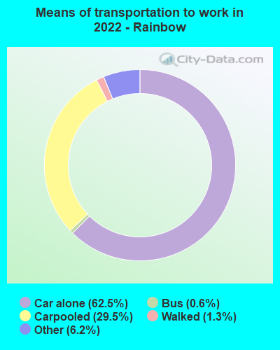 Means of transportation to work in 2022 - Rainbow