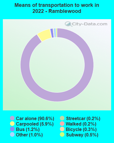 Means of transportation to work in 2022 - Ramblewood
