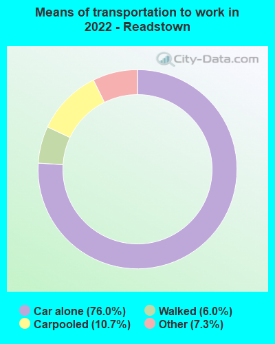 Means of transportation to work in 2022 - Readstown