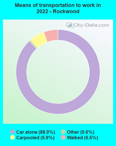 Means of transportation to work in 2022 - Rockwood