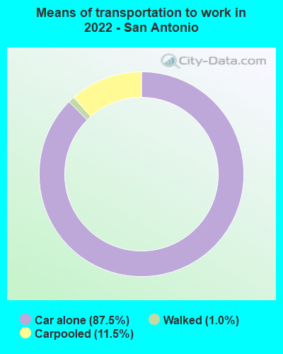 Means of transportation to work in 2022 - San Antonio