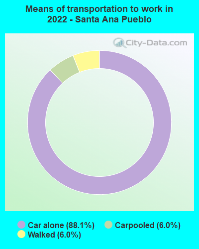 Means of transportation to work in 2022 - Santa Ana Pueblo