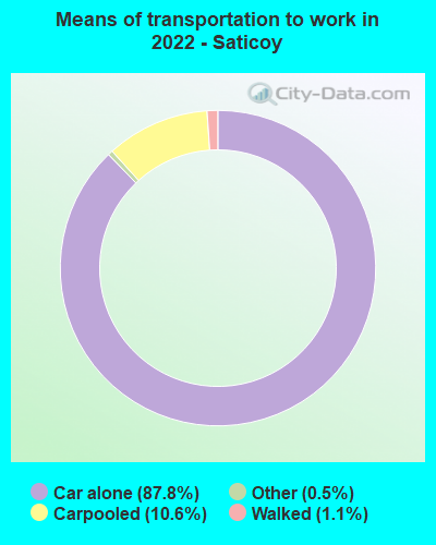 Means of transportation to work in 2022 - Saticoy