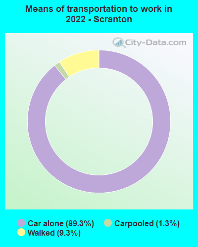 Means of transportation to work in 2022 - Scranton