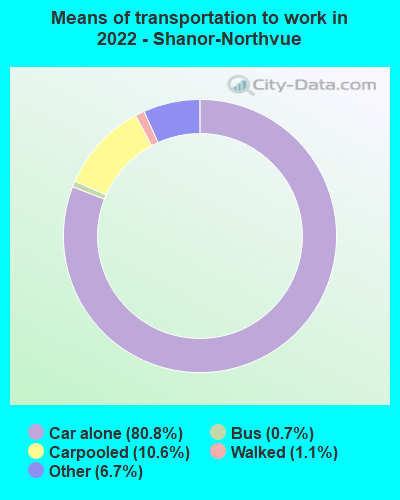 Means of transportation to work in 2022 - Shanor-Northvue