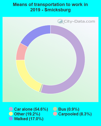 Means of transportation to work in 2022 - Smicksburg