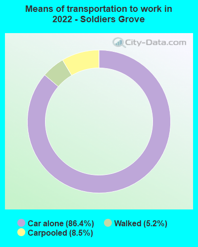 Means of transportation to work in 2022 - Soldiers Grove