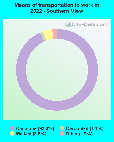 Means of transportation to work in 2022 - Southern View