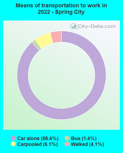 Means of transportation to work in 2022 - Spring City