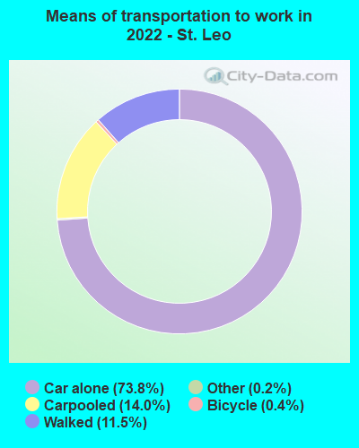 Means of transportation to work in 2022 - St. Leo