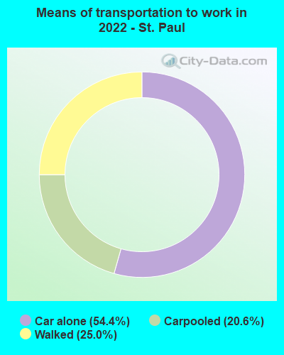 Means of transportation to work in 2022 - St. Paul