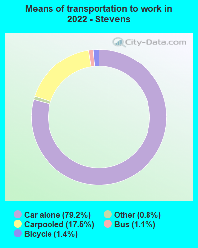 Means of transportation to work in 2022 - Stevens