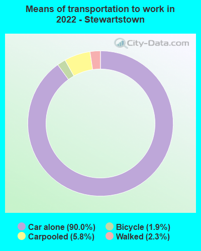 Means of transportation to work in 2022 - Stewartstown