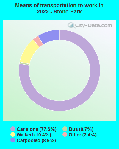 Means of transportation to work in 2022 - Stone Park