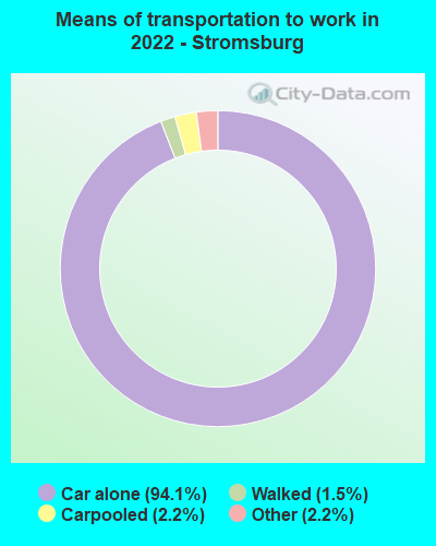 Means of transportation to work in 2022 - Stromsburg