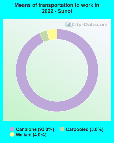 Means of transportation to work in 2022 - Sunol