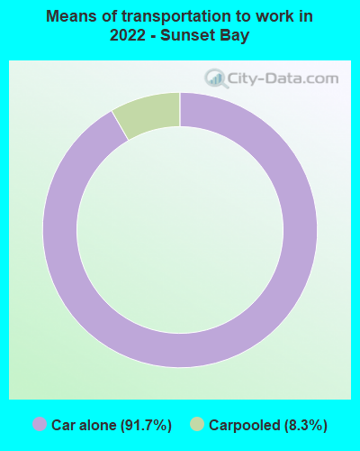 Means of transportation to work in 2022 - Sunset Bay