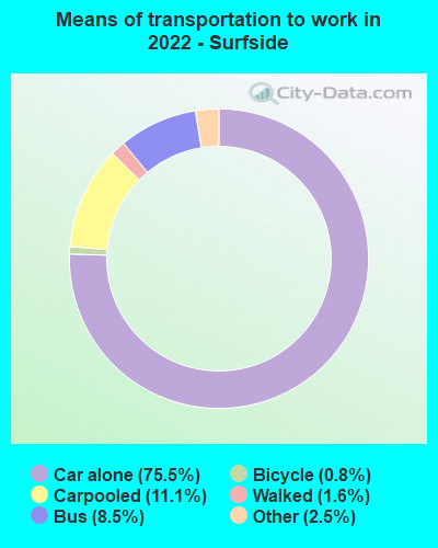 Means of transportation to work in 2022 - Surfside