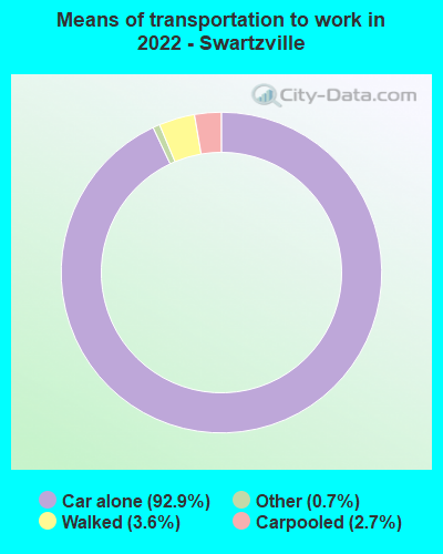 Means of transportation to work in 2022 - Swartzville