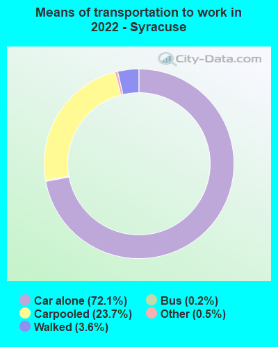 Means of transportation to work in 2022 - Syracuse