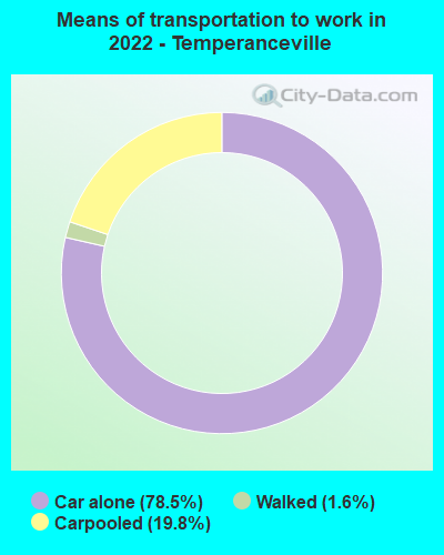 Means of transportation to work in 2022 - Temperanceville