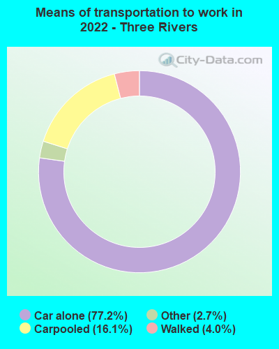 Means of transportation to work in 2022 - Three Rivers