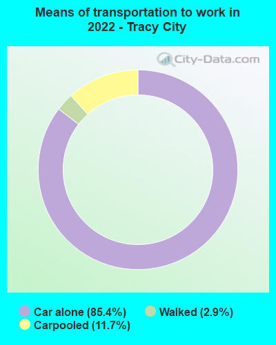 Means of transportation to work in 2022 - Tracy City