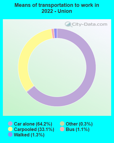 Means of transportation to work in 2022 - Union