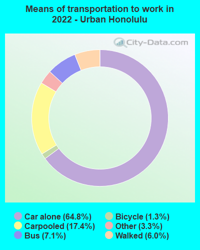 Means of transportation to work in 2022 - Urban Honolulu