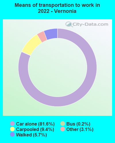 Means of transportation to work in 2022 - Vernonia