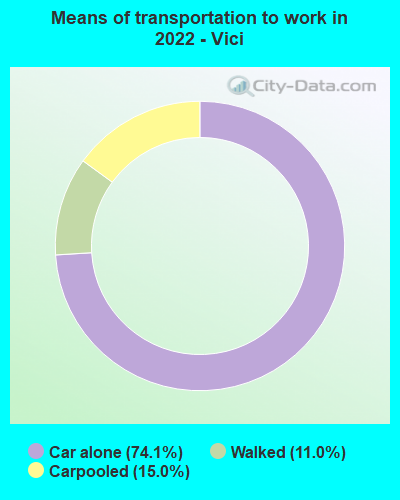 Means of transportation to work in 2022 - Vici